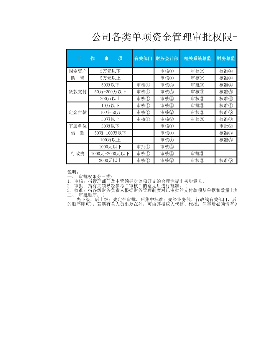 公司各类单项资金审批权限表.xlsx_第1页