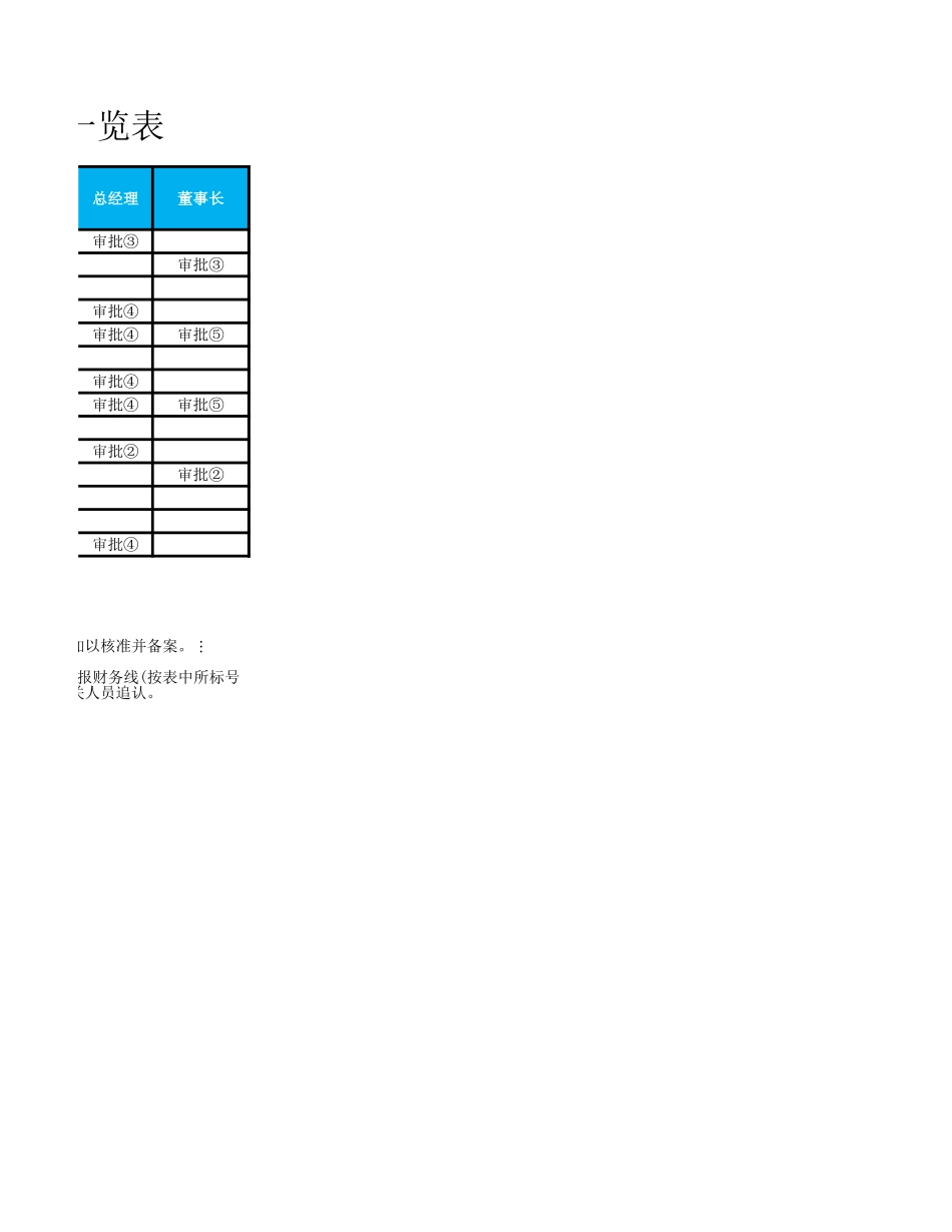 公司各类单项资金审批权限表.xlsx_第2页