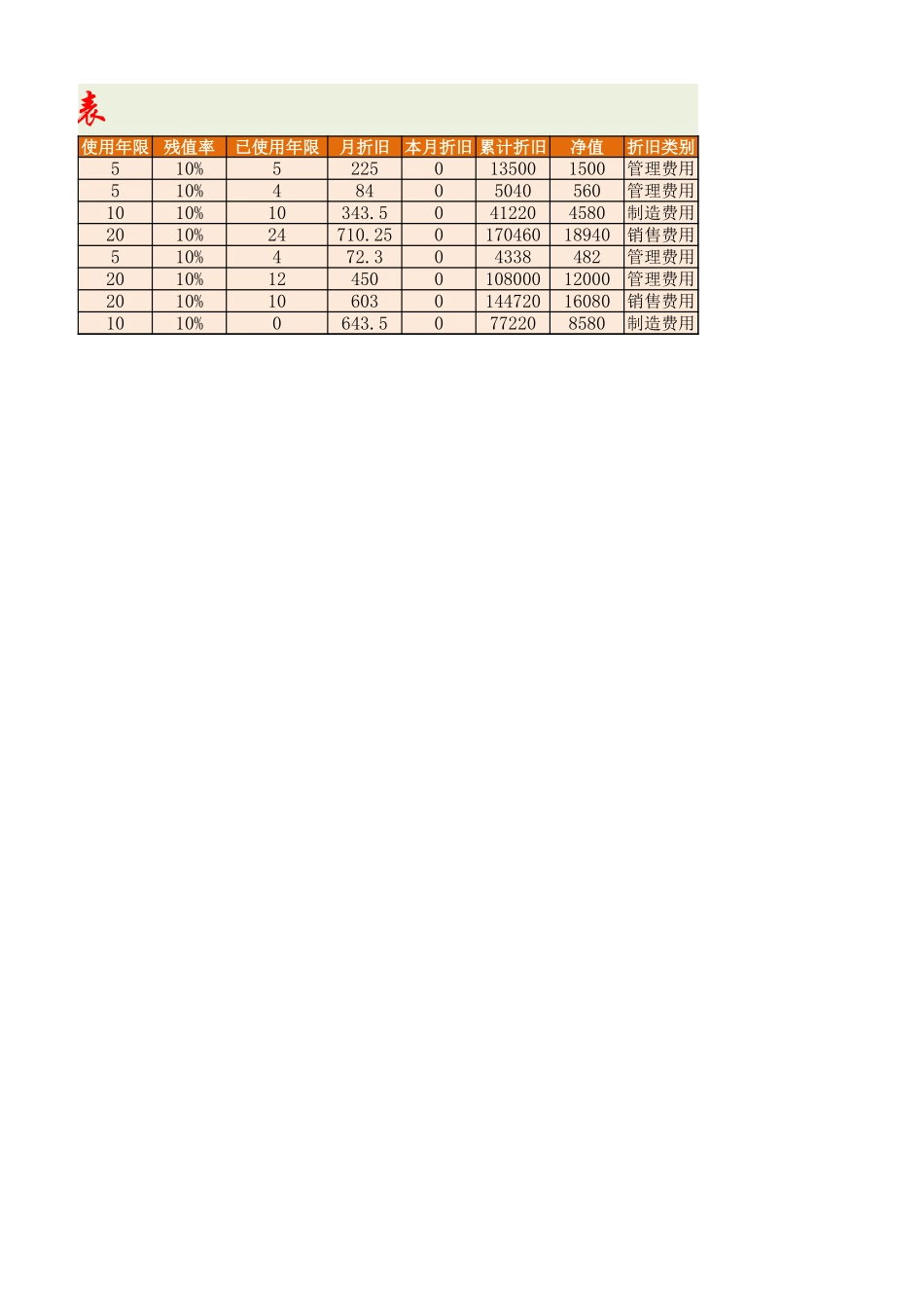 固定资产的折旧处理.xlsx_第2页