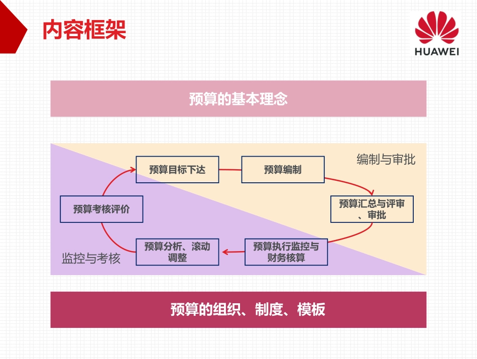 华为—全面预算管理与实践 (1).pdf_第3页