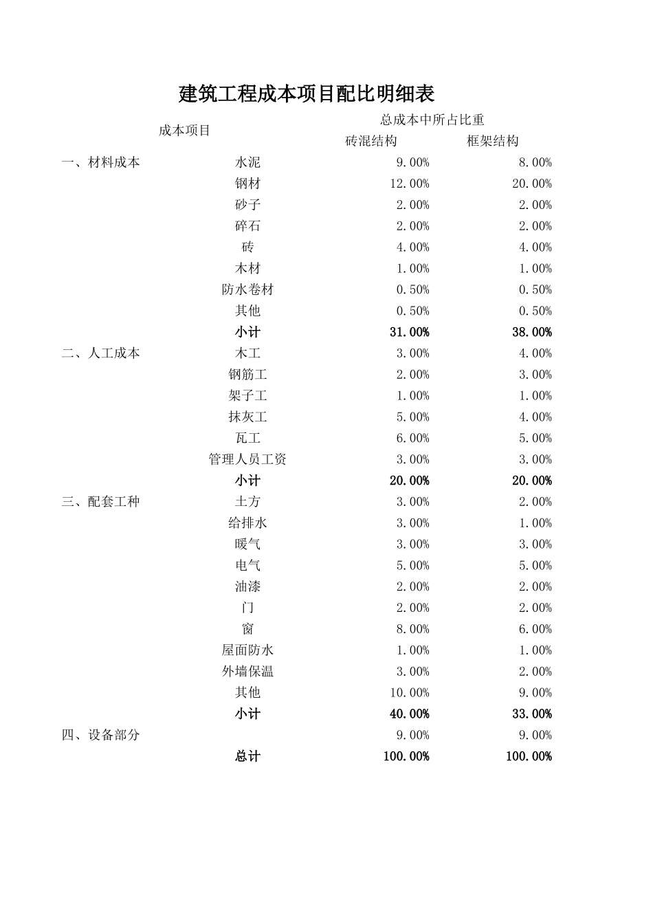 建筑工程成本项目配比明细表.xls_第1页