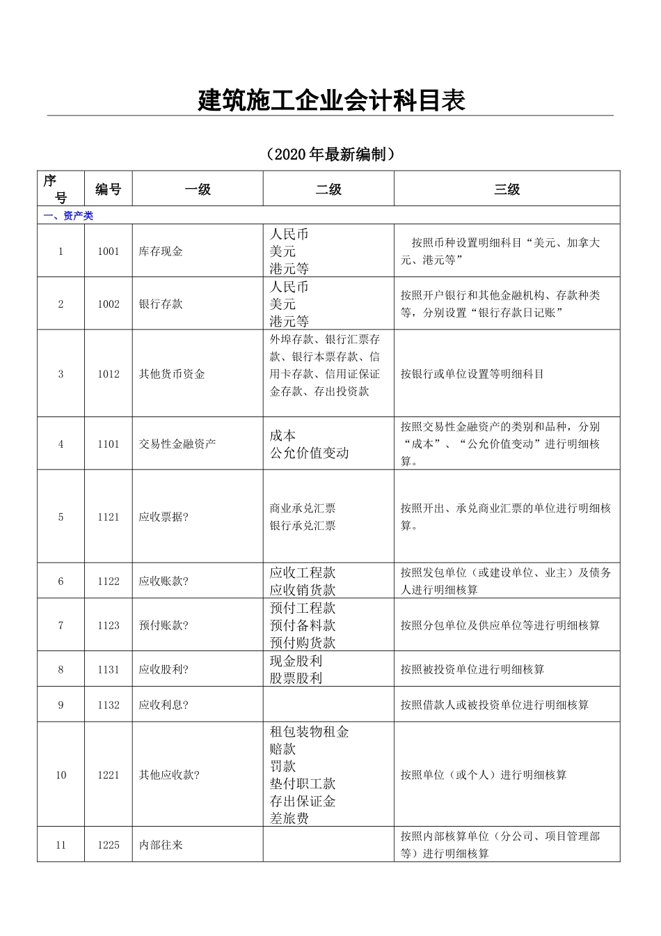 建筑施工企业会计科目表.docx_第1页