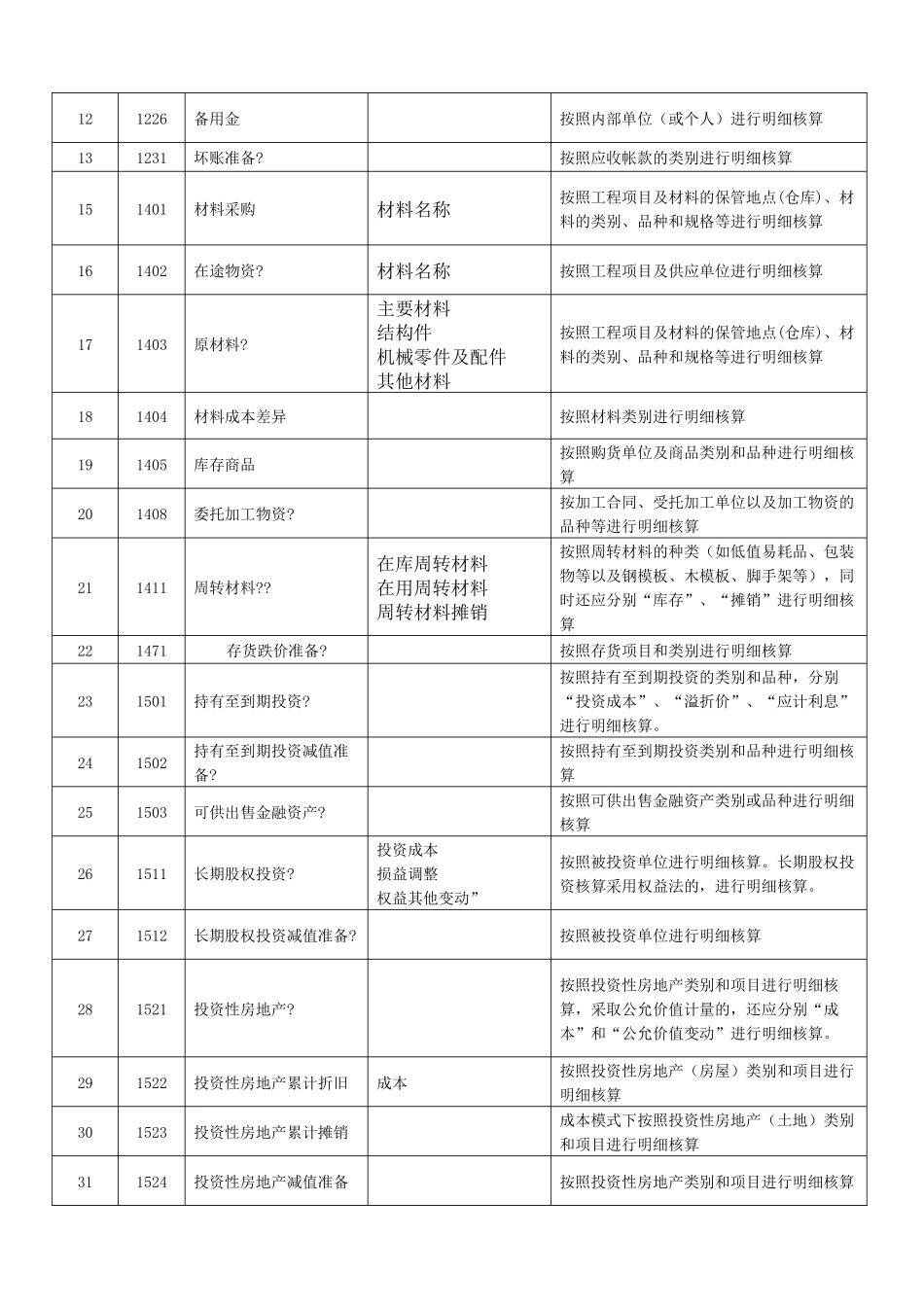 建筑施工企业会计科目表.docx_第2页