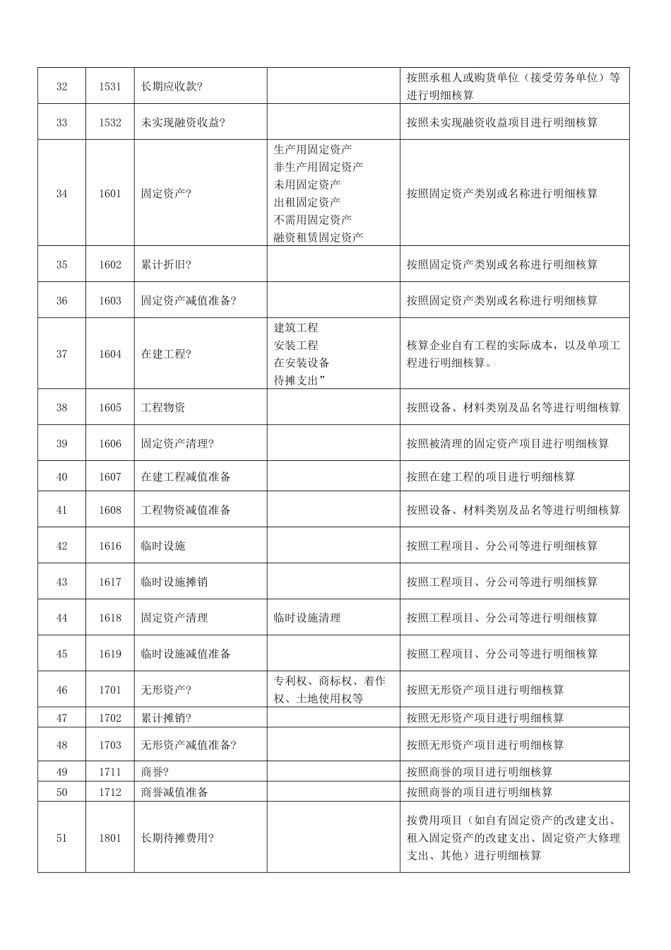 建筑施工企业会计科目表.docx_第3页