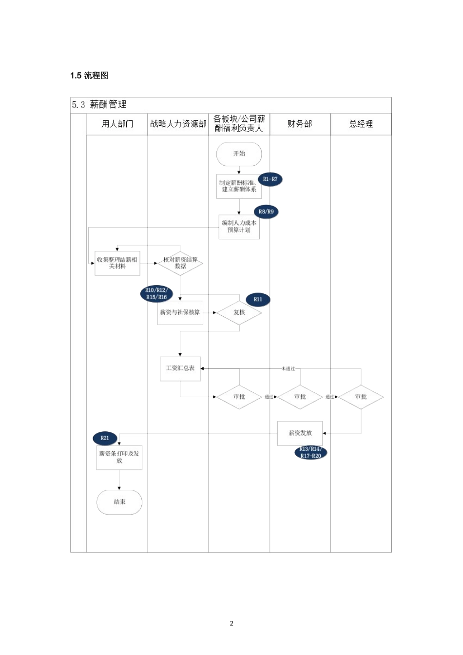 内部控制手册-5.3 薪酬管理.doc_第2页