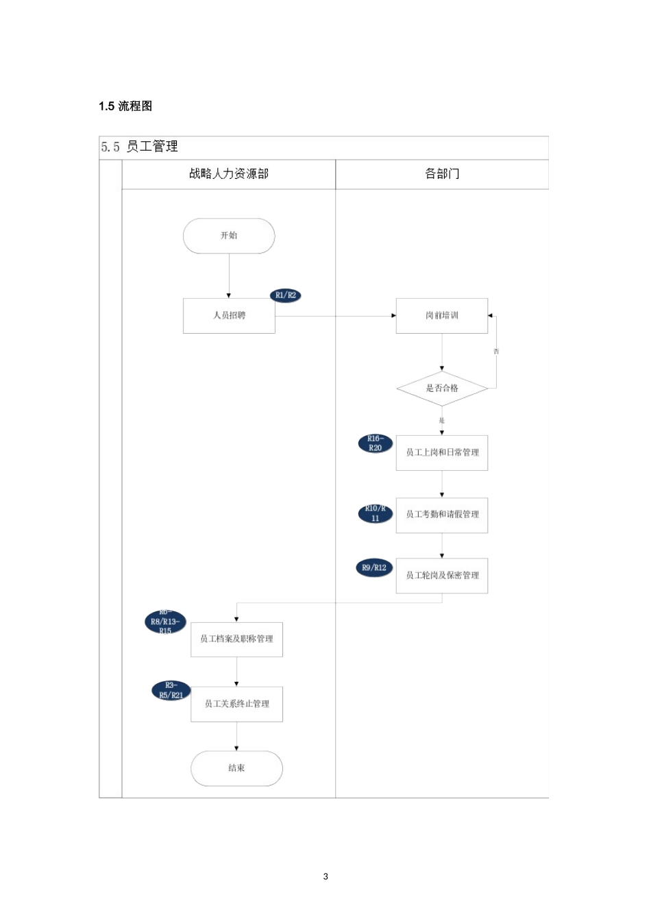内部控制手册-5.5 员工管理.doc_第3页