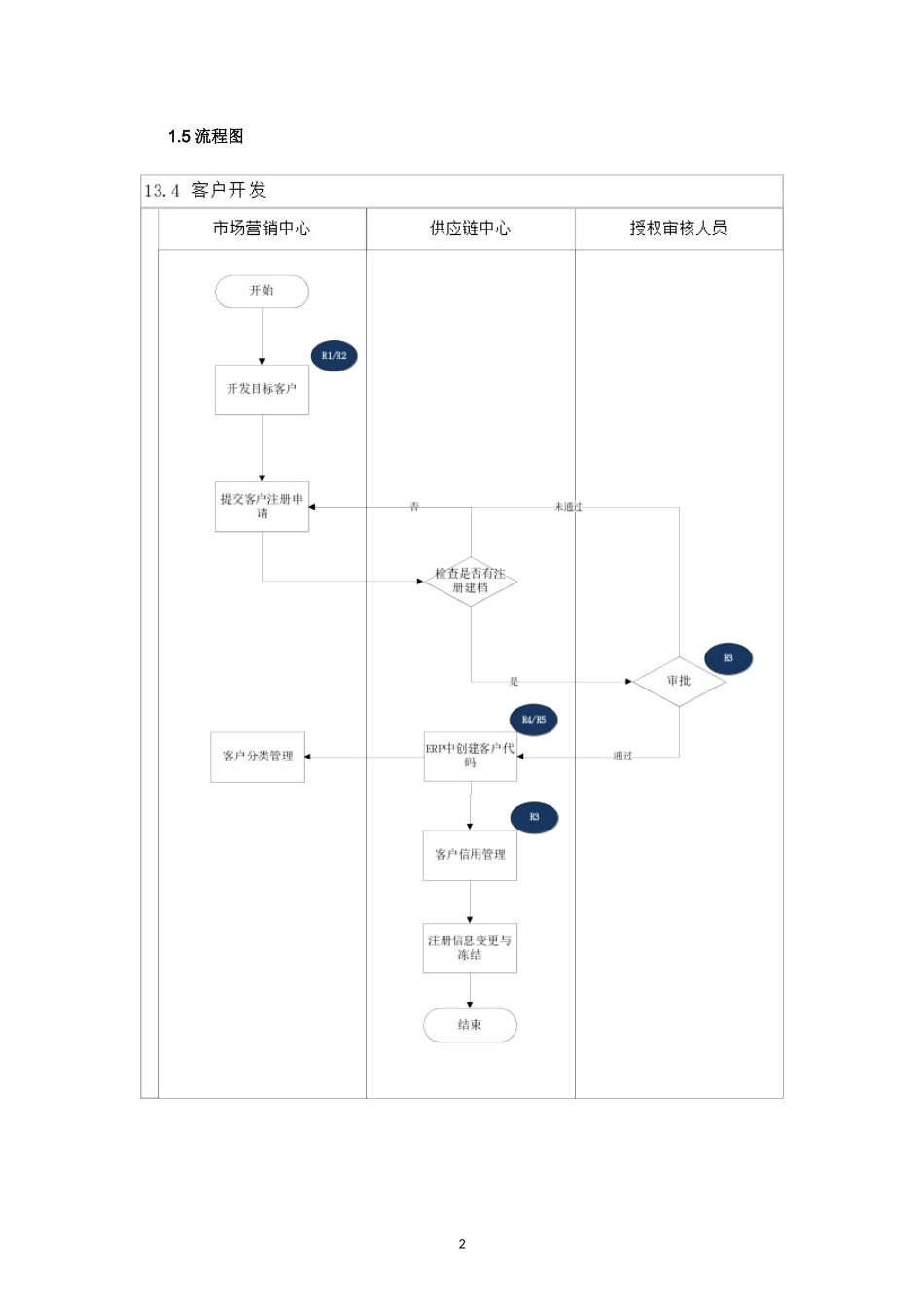内部控制手册-13.4 客户开发.doc_第2页