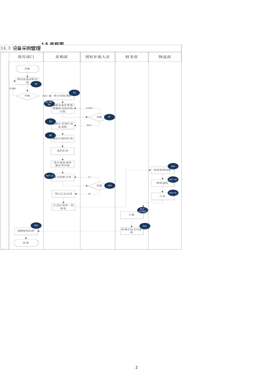 内部控制手册-14.3 设备采购.doc_第2页
