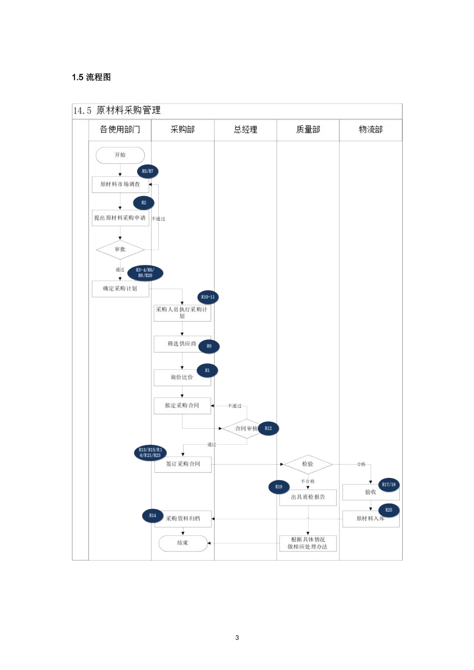 内部控制手册-14.5 原材料采购.doc_第3页