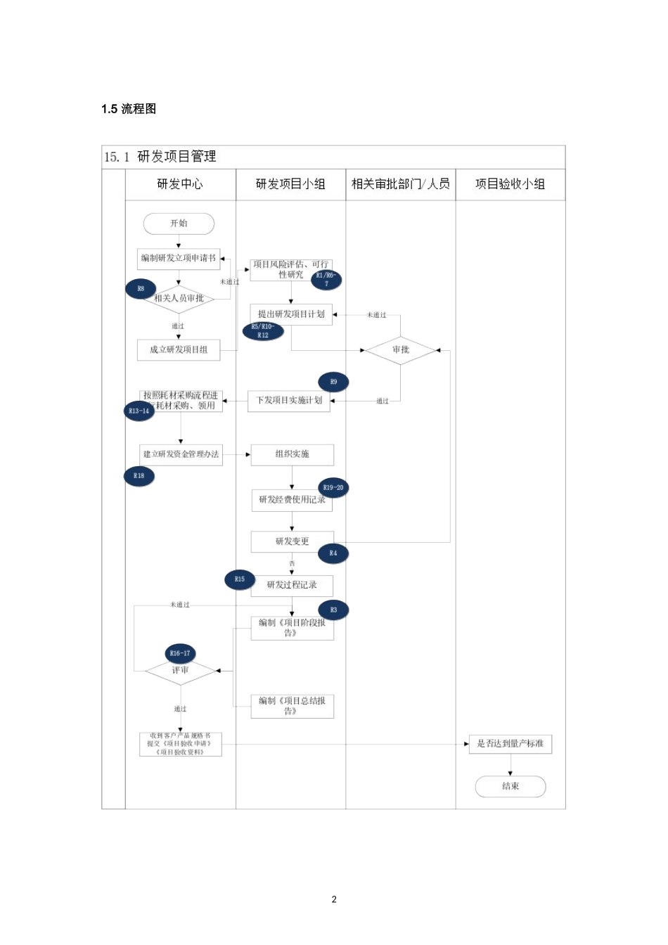 内部控制手册-15.1 研发项目.doc_第2页