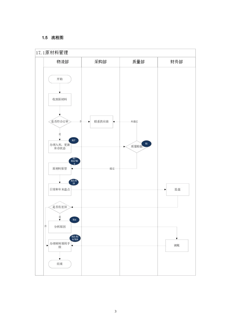 内部控制手册-17.1原材料管理.doc_第3页