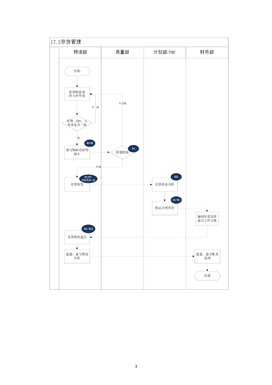 内部控制手册-17.2 存货管理.doc_第3页
