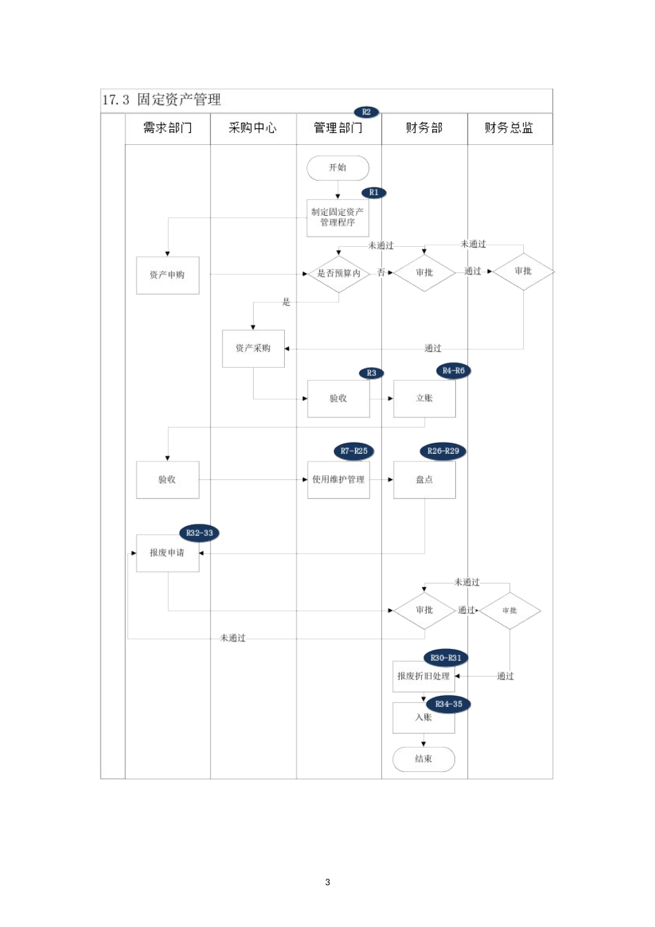 内部控制手册-17.3 固定资产管理.doc_第3页