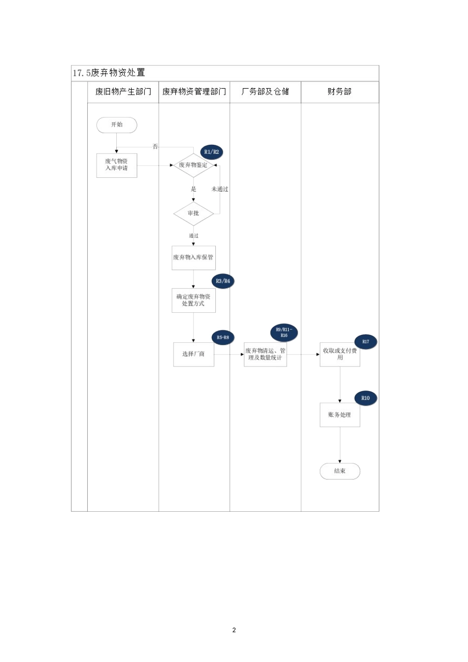 内部控制手册-17.5 废弃物资处置.doc_第2页