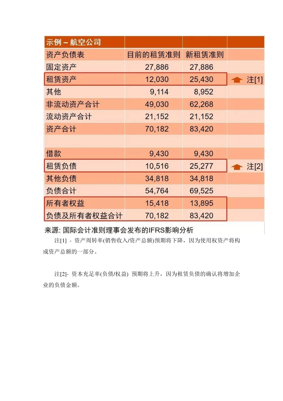 普华永道深度解析新租赁准则核心变化及影响.pdf_第3页