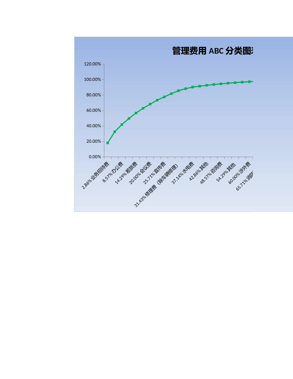 企业费用ABC分类图表.xlsx_第3页