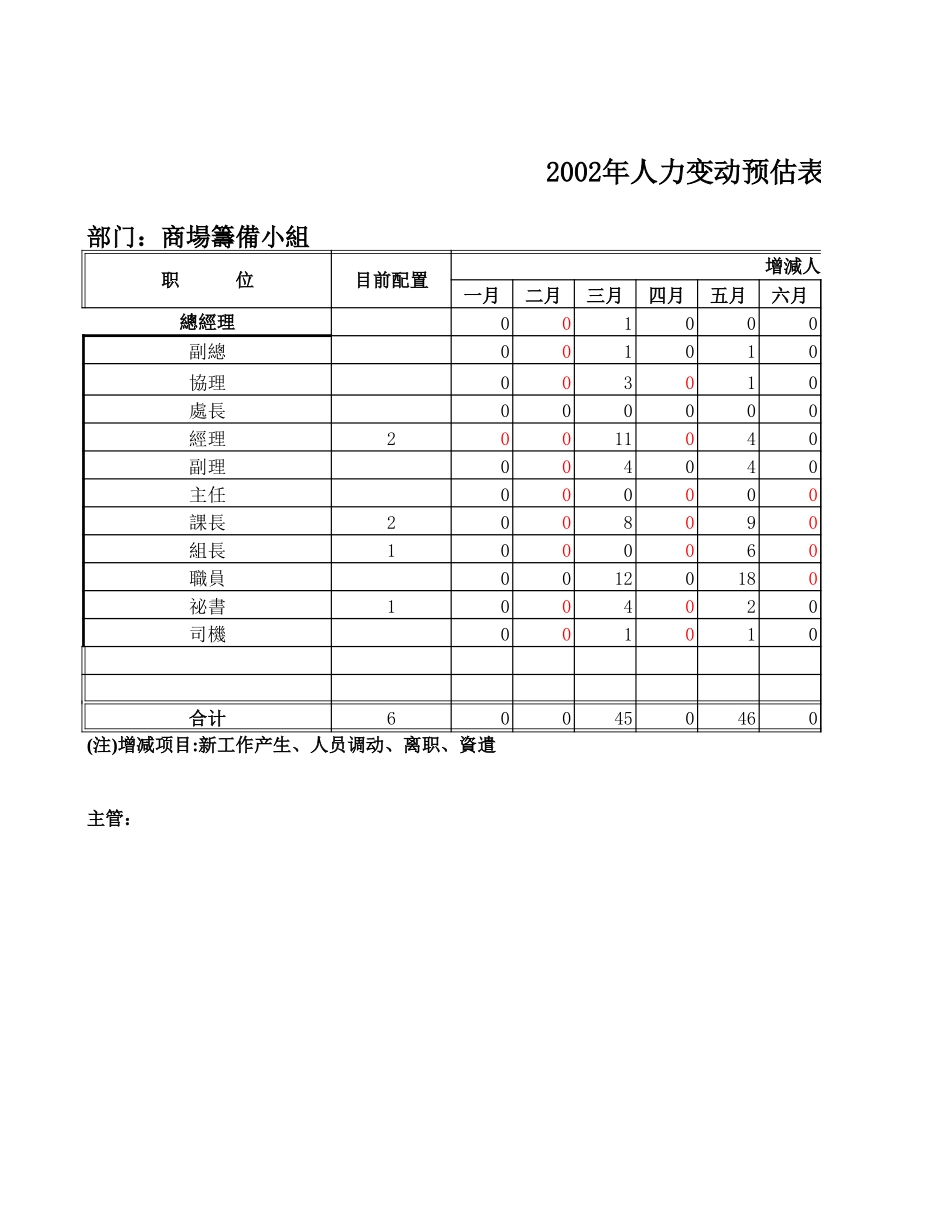 人力变动预估表.xls_第1页