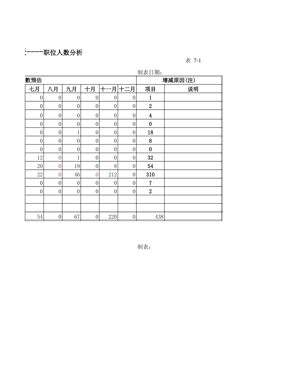 人力变动预估表.xls_第2页