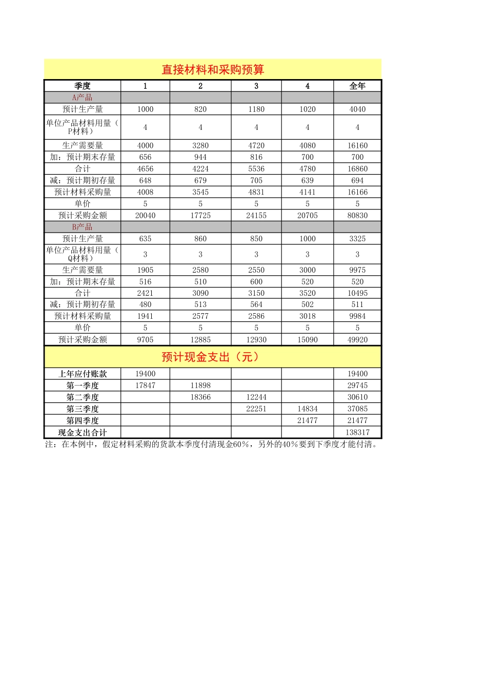 日常财务预算1.xlsx_第3页