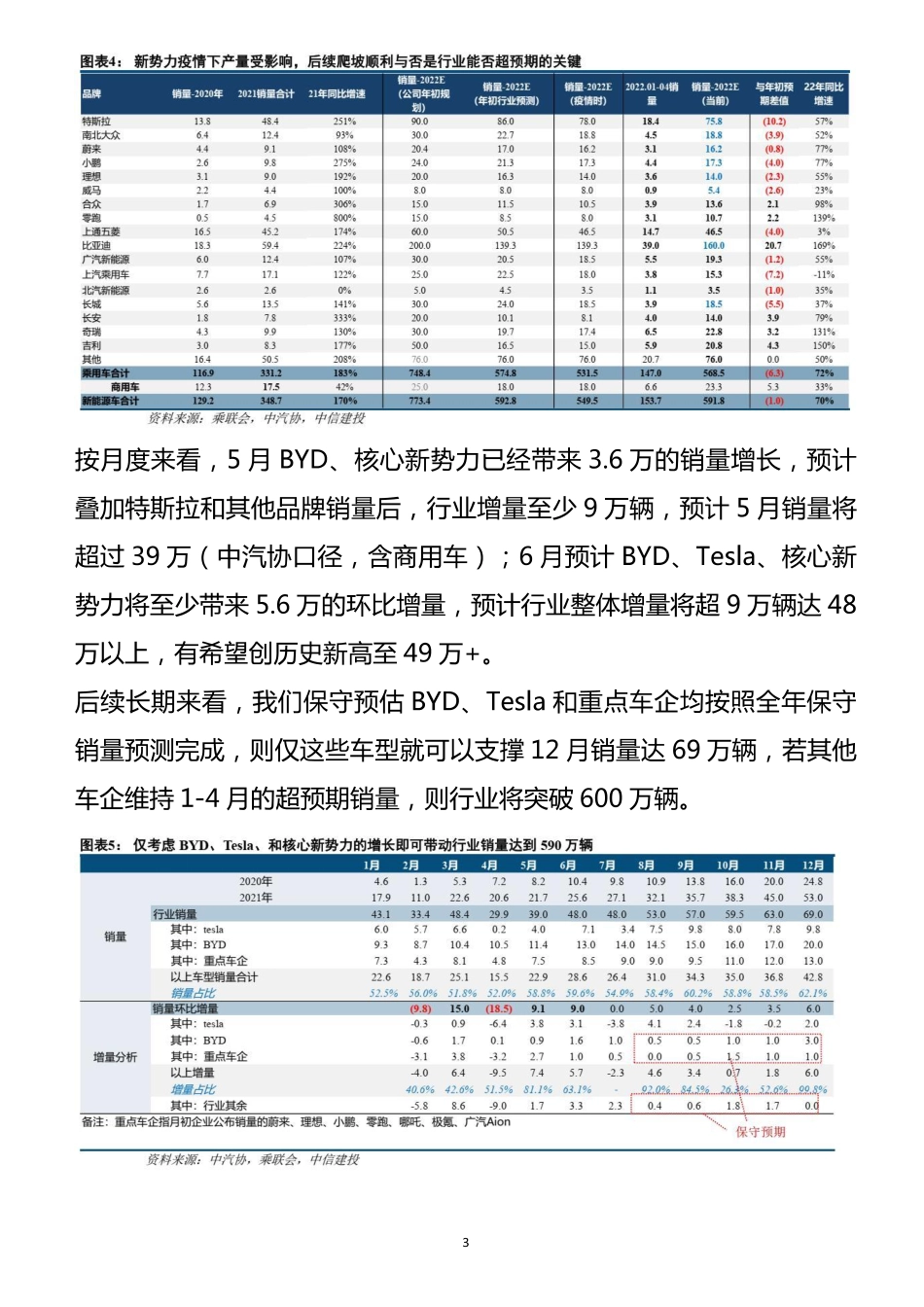 三大原因促使我们上调全年新能源汽车产销数据20220607.pdf_第3页