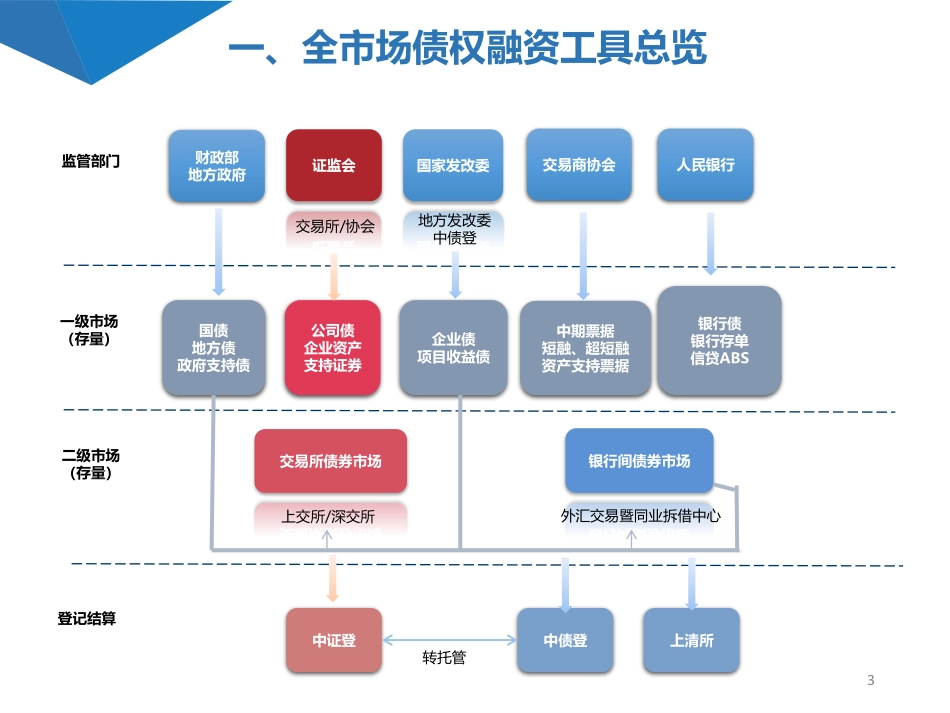 上海证券交易所债券市场介绍.pdf_第3页