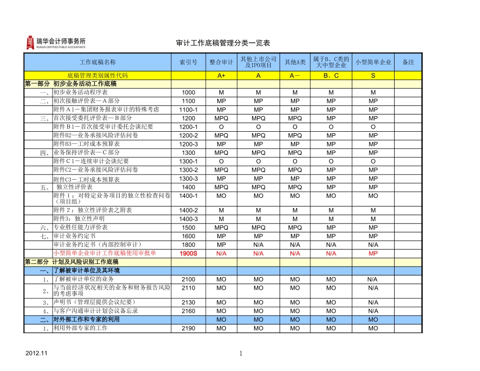 审计工作底稿管理分类一览表.xlsx_第1页