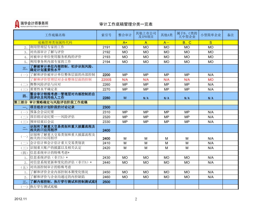 审计工作底稿管理分类一览表.xlsx_第2页