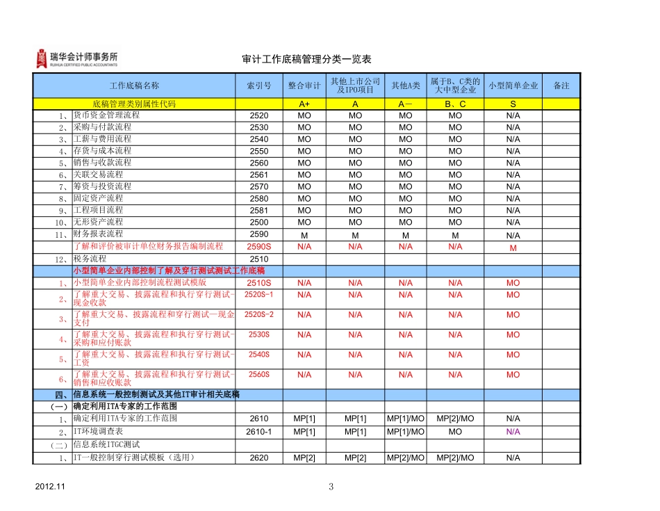 审计工作底稿管理分类一览表.xlsx_第3页