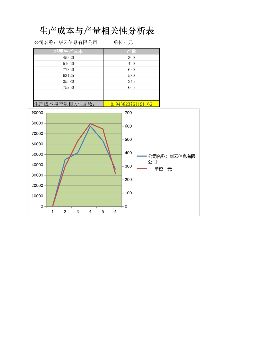 生产成本与产量相关性分析.xlsx_第1页