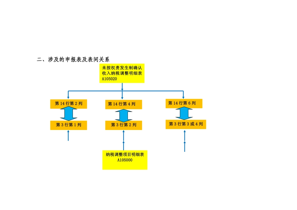 收入类纳税调整项目填报——未按权责发生制确认收入.pdf_第2页