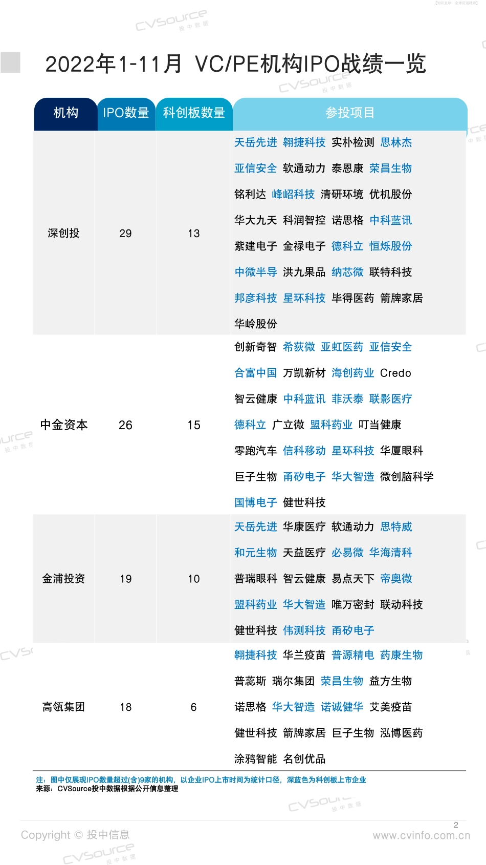 投中统计：335家中企IPO背后VC-PE机构数据大盘点 (1).pdf_第3页