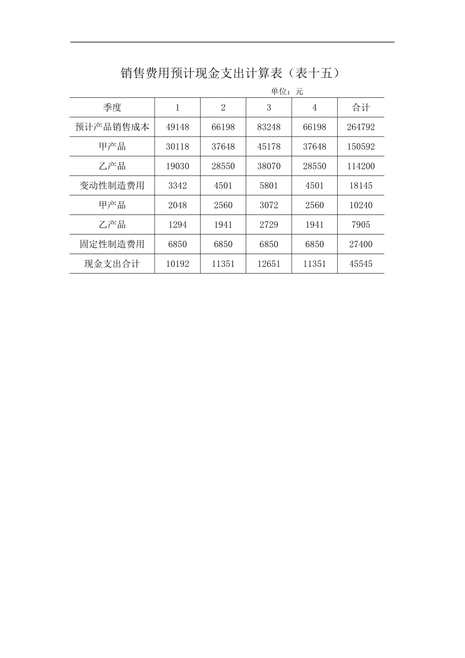 销售费用预计现金支出计算表（表十五）.doc_第1页