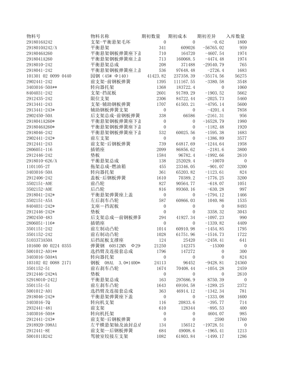 小闭环材料成本差异.xls_第1页