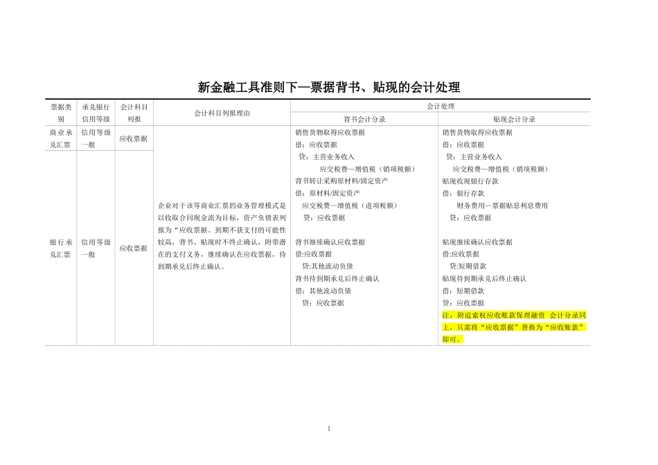 新金融工具准则下-票据背书、贴现的会计处理【更新】.docx_第1页