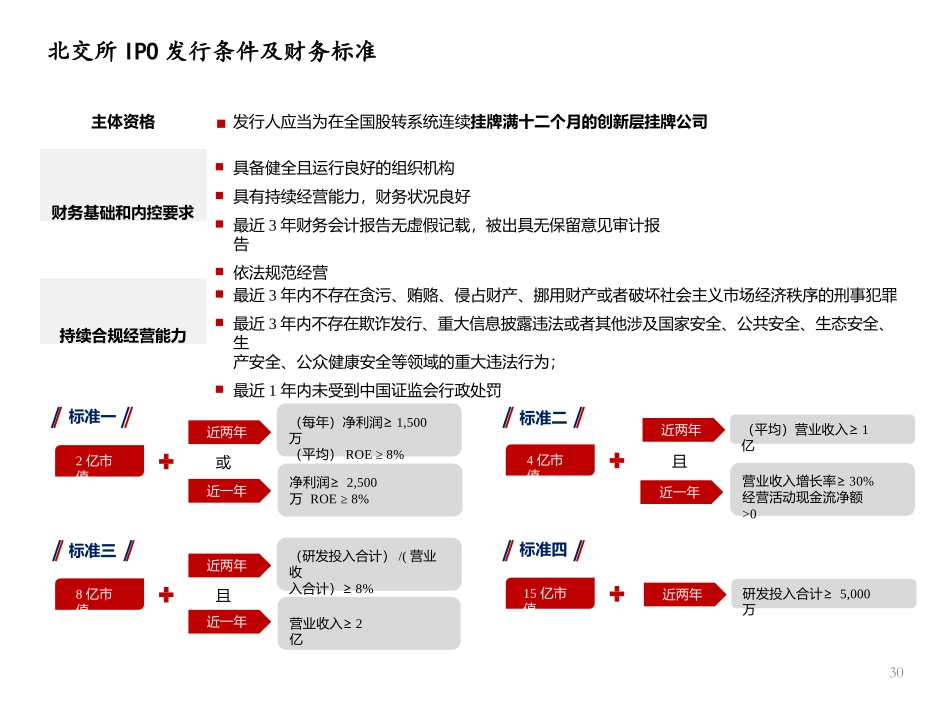 新三板、北京交易所简介及上市利弊分析.pptx_第3页