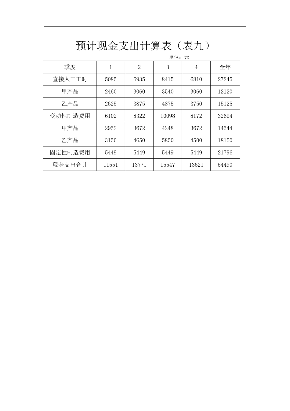 预计现金支出计算表（表九）.doc_第1页