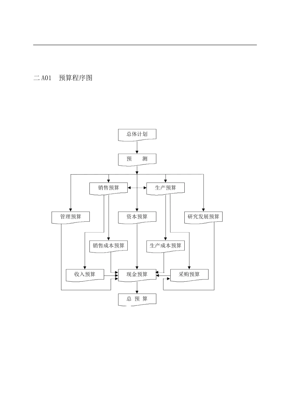 预算程序图.doc_第1页