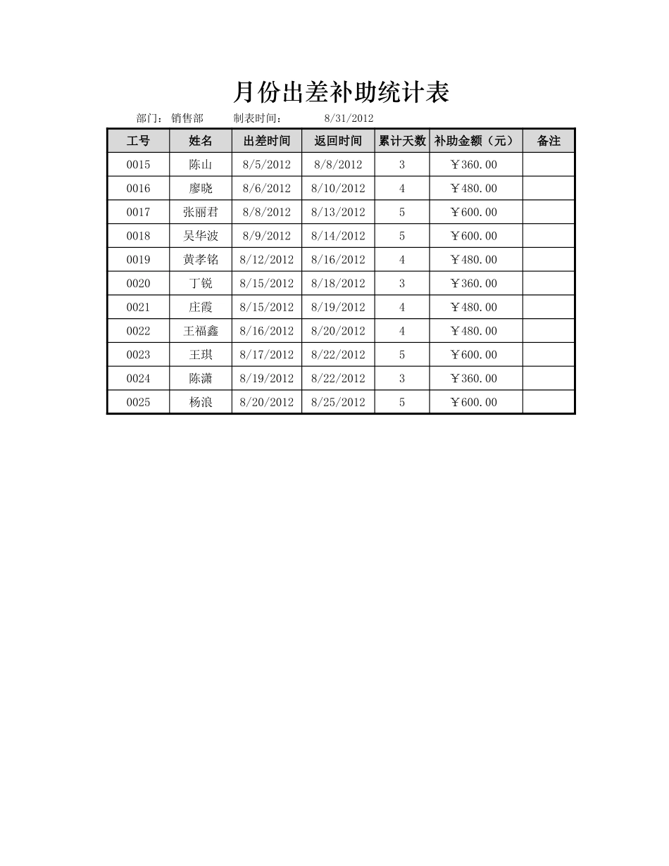 月份出差补助统计表.xlsx_第1页