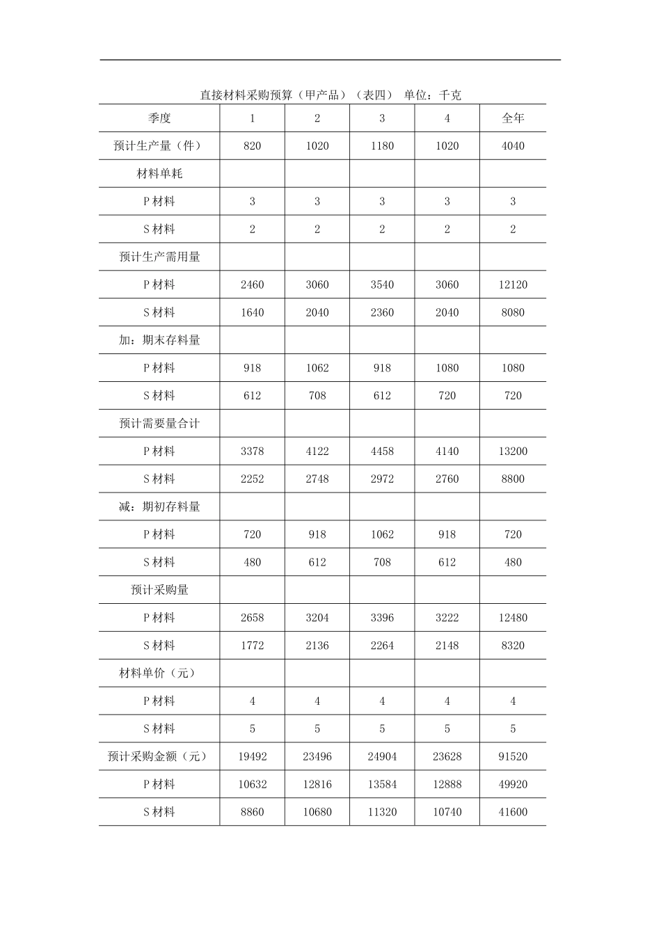 直接材料采购预算（甲产品）（表四）.doc_第1页