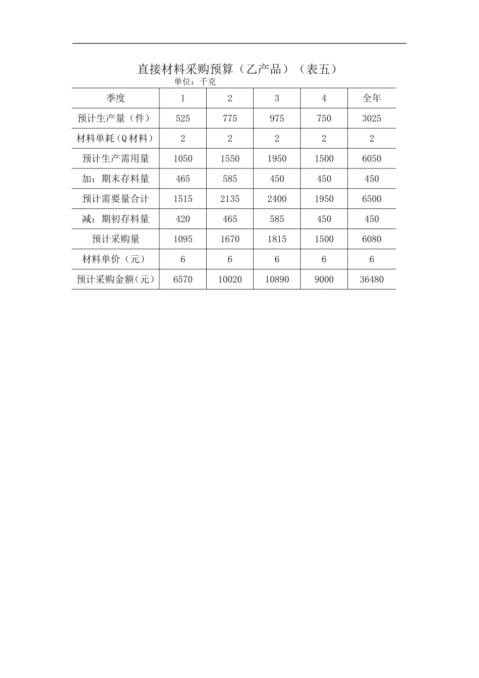 直接材料采购预算（乙产品）（表五）.doc_第1页