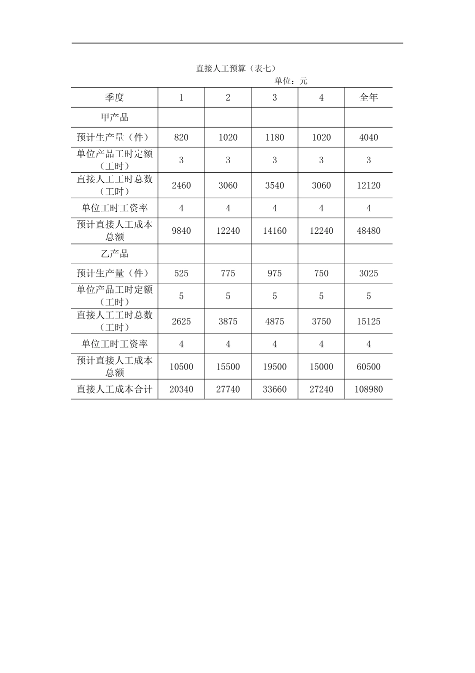 直接人工预算（表七）.doc_第1页