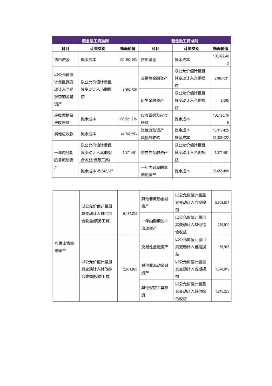 致同研究之年报分析  A+H股上市公司执行新金融工具准则（2）—会计政策变更披露示例.docx_第3页