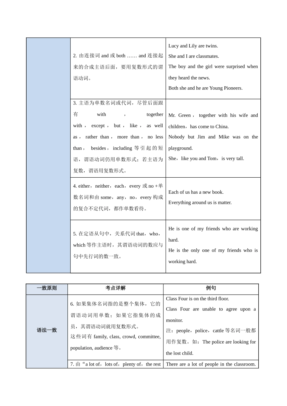 2025版·《考点一遍过》高考英语_考点03 主谓一致.doc_第2页