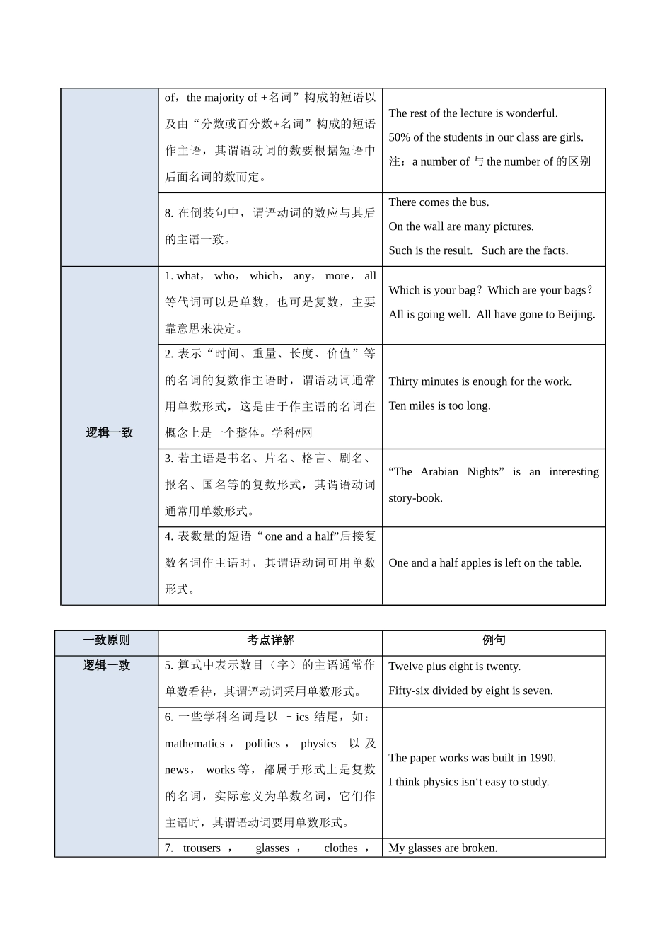 2025版·《考点一遍过》高考英语_考点03 主谓一致.doc_第3页