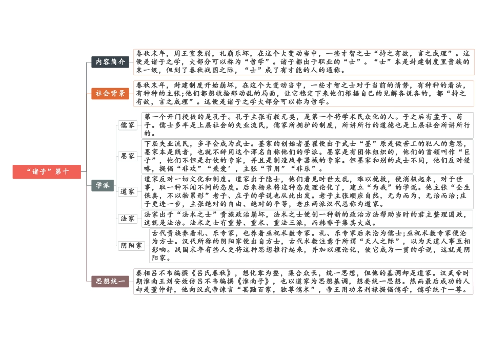 【八年级下册语文】03 第九-第十三《经典常谈》思维导图.pdf_第2页