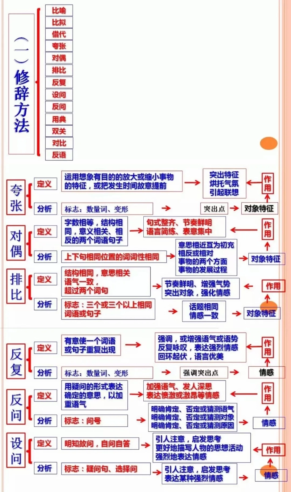 【初中语文】诗歌鉴赏思维导图.pdf_第2页