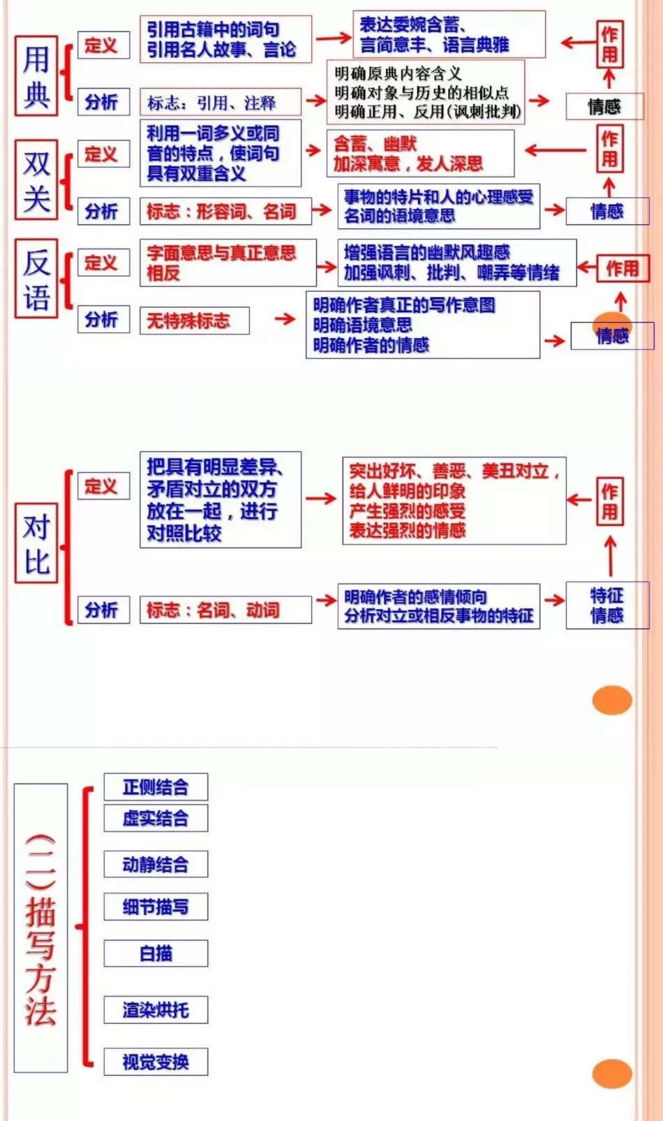 【初中语文】诗歌鉴赏思维导图.pdf_第3页