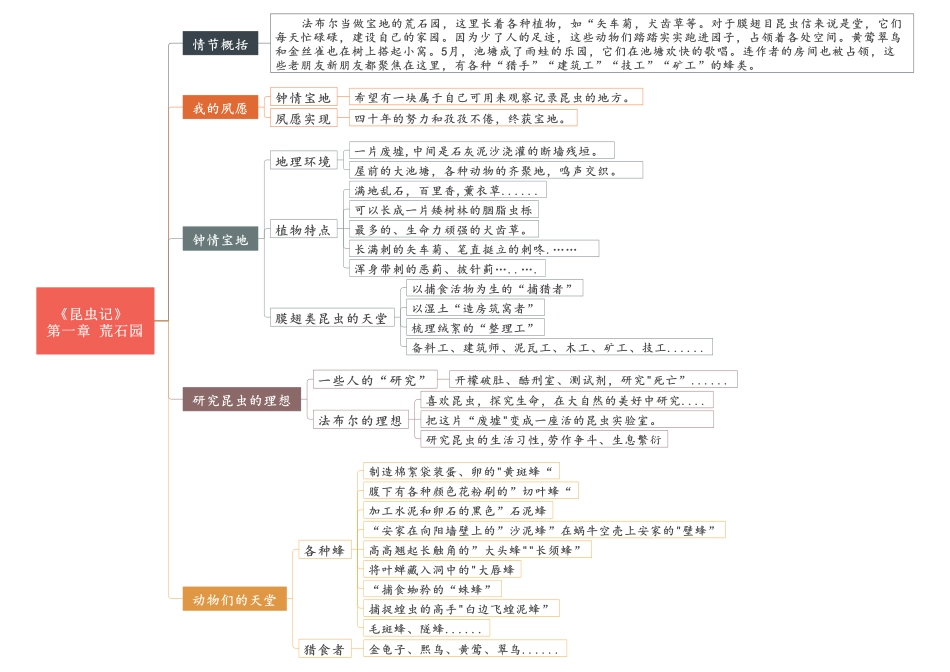 01 第一节-第五节《昆虫记》重点情节思维导图.pdf_第1页