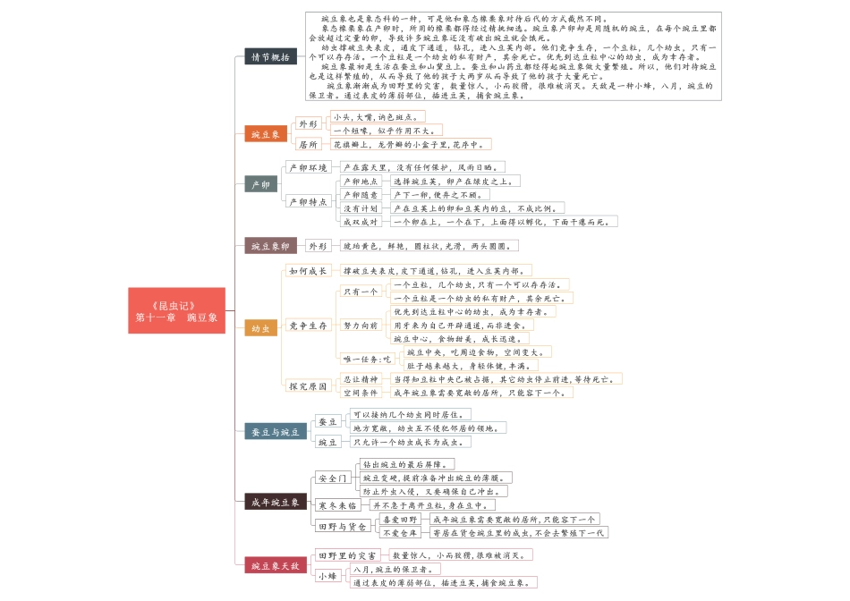 03 第十一节-第十五节《昆虫记》重点情节思维导图.pdf_第1页