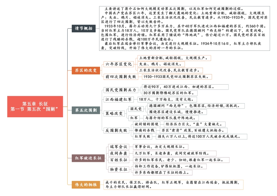 05 第五章《长征》重点情节思维导图.pdf_第1页